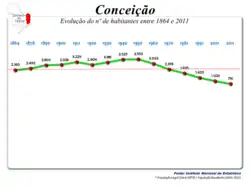 Evolução da População 1864 / 2011