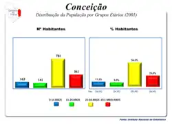 A População em 2001