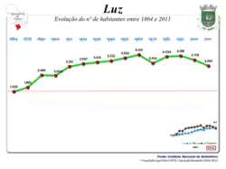 Evolução da População 1864 / 2011