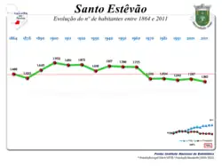 Evolução da População 1864 / 2011