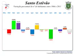 Variação da População 1864 / 2011