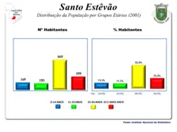 A População em 2001