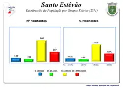 A População em 2011