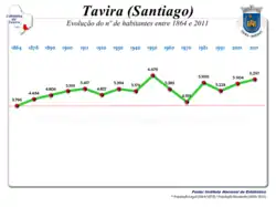 Evolução da População 1864 / 2011