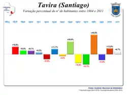 Variação da População 1864 / 2011