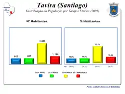 A População em 2001