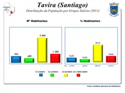 A População em 2011