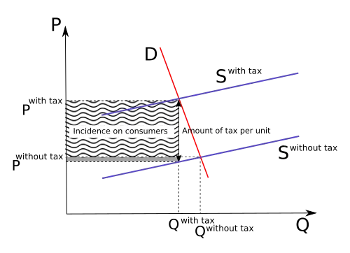 Elasticidades semelhantes: ônus compartilhado