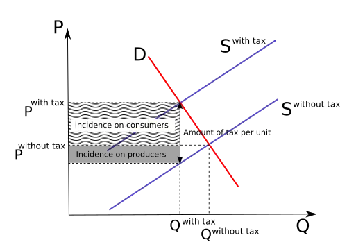 Elasticidades semelhantes: ônus compartilhado