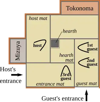 Typical layout of a &nbsp;4+1⁄2&nbsp;mat tea room in the cold season, when the hearth built into the floor is in use. The room has a tokonoma and mizuya dōko