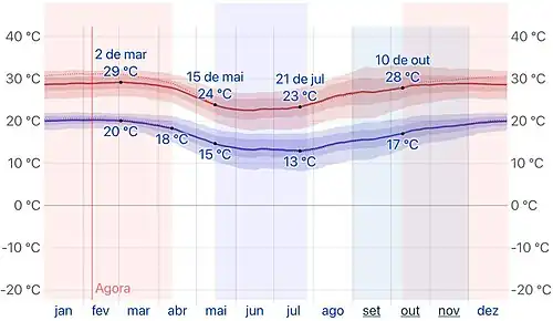 Temperaturas máximas e mínimas médias em Mandaguari