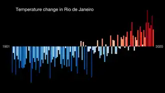 File:Temperature Bar Chart South America-Brazil-Rio de Janeiro-1901-2020--2021-07-13.png