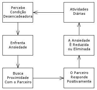Teoria do Apego - Estrategia Baseada na Seguranca