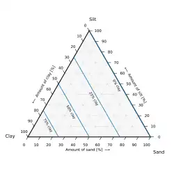 Figura 5. Um exemplo de diagrama ternário, mostrando incrementos ao longo do segundo eixo.