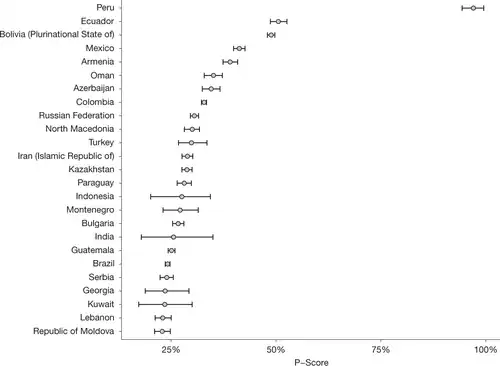 Os 25 países com os maiores P-escores médios (excesso de mortalidade em relação às mortes esperadas).[17]