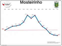 Evolução da População 1864 / 2011