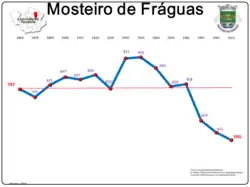 Evolução da População 1864 / 2011