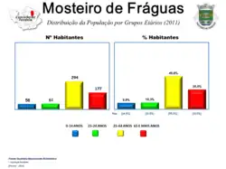 Evolução da População 1864 / 2011