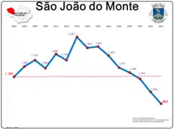 Evolução da População 1864 / 2011