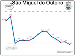 Evolução da População 1864/2011