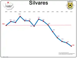 Evolução da População 1864 / 2011