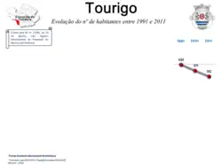 Evolução da População 1864 / 2011