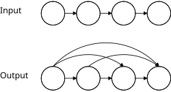 O fecho transitivo construindo o grafo de retorno a partir do grafo de entrada.