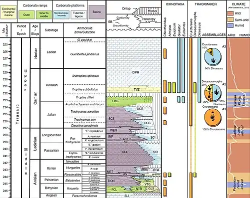 Diversificação de dinossauros[44]
