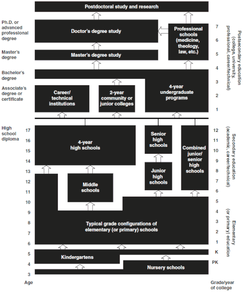 "The structure of education in the United States"