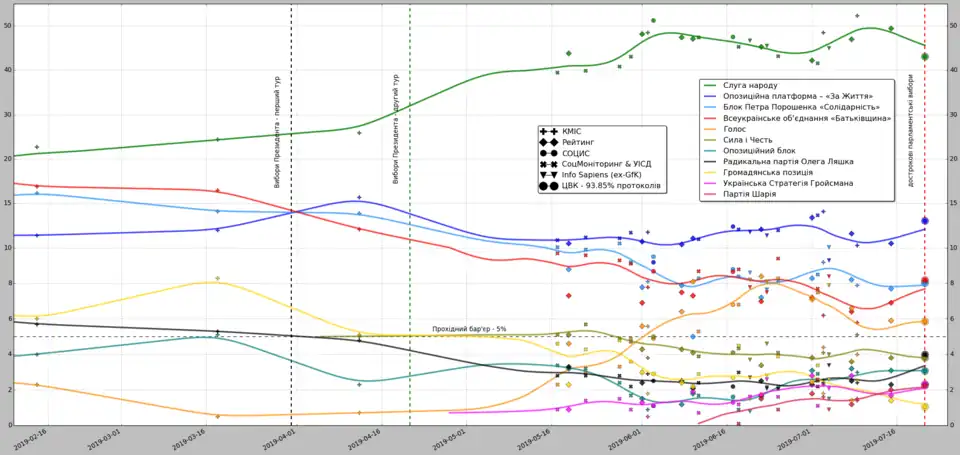 2019 Ukrainian parliamentary elections ratings