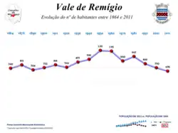 Evolução da População 1864 / 2011