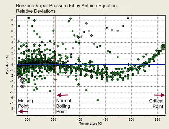 Desvios de um ajuste da equação de Antoine (três parâmetros)