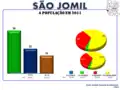 A População em 2011