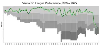 Evolução das classificações do Vitória Futebol Clube desde 1938