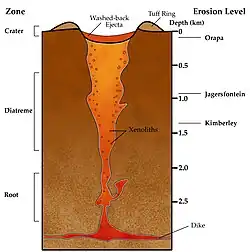 Vista em corte de uma diatrema.