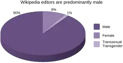 Pie chart for gender of Wikipedia editors: 90% male, 9% female, and 1% transexual or transgender