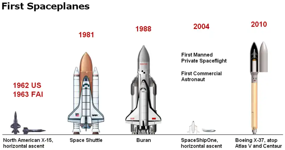 Os cinco primeiros aviões espaciais: 1º North American X-15 2º Ônibus espacial 3º Buran 4º SpaceShipOne 5º Boeing X-37
