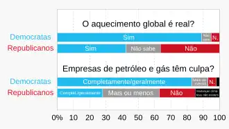 A divisão acentuada quanto à existência e a responsabilidade pelo aquecimento global e pelas mudanças climáticas segue, em grande medida, as orientações políticas. No geral, 60% dos estadunidenses entrevistados afirmaram que as empresas de petróleo e gás são “total ou principalmente responsáveis” pelas mudanças climáticas