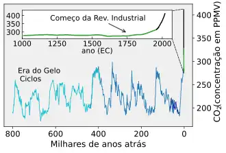 Carbon Dioxide 800kyr.svg
