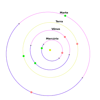 O periélio (verde) e o afélio (laranja) dos planetas internos do Sistema Solar
