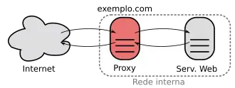 Um servidor proxy conectando a Internet a uma rede interna.