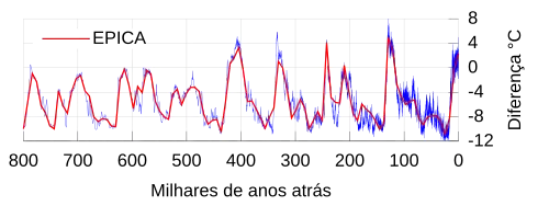EPICA temperature plot.svg