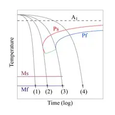 As texas de resfriamentos entre 3 e 4 podem representar taxas de resfriamento para formação das microestruturas características da normalização. Neste caso perlita fina.