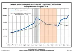 Evolução da população local, desde 1875, considerando os limites atuais da cidade (Linha Azul: População; Linha Pontilhada: Comparação com o Desenvolvimento da População do Estado de Brandemburgo; Fundo Cinza: Tempo do governo nazista; Fundo Vermelho: Tempo do governo comunista)