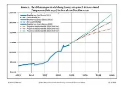 Evolução da população local recente e projeções (Antes do Censo 2011 (linha azul); Recente, de acordo com o Censo na Alemanha em 2011 (linha de fronteira azul); Projeção pelo estado de Brandemburgo para 2005-2030 (linha amarela); Projeção pelo Estado de Brandemburgo para 2020-2030 (linha verde); Projeção para 2017-2030 (linha lila)