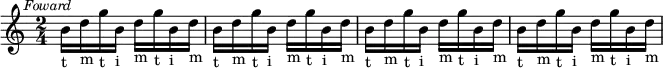 \relative c'' {\clef treble
\time 2/4
\key c \major
\mark \markup { \small \italic "Foward" }
b16-t d16-m g16-t b,16-i d16-m g16-t b,16-i d16-m | b16-t d16-m g16-t b,16-i d16-m g16-t b,16-i d16-m | b16-t d16-m g16-t b,16-i d16-m g16-t b,16-i d16-m | b16-t d16-m g16-t b,16-i d16-m g16-t b,16-i d16-m
}
