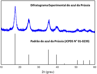 Figura 1: Comparação entre o difratograma de raios X do azul da Prússia e o padrão JCPDS 01-0239.