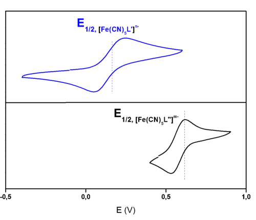 Figura 5: Voltamogramas de soluções aquosas dos complexos pentacianoferratos