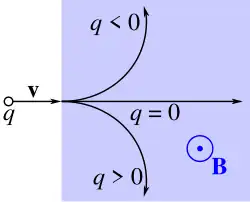 Um gráfico com arcos mostrando o movimento de uma partícula carregada