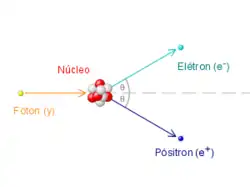 Um elétron atinge um núcleo a partir da esquerda, resultando em um elétron e um pósitron que saem à direita